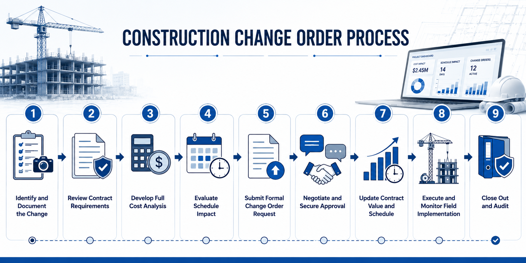 An infographic detailing the 9-step Construction Change Order Process: 1. Identify and Document the Change, 2. Review Contract Requirements, 3. Develop Full Cost Analysis, 4. Evaluate Schedule Impact, 5. Submit Formal Change Order Request, 6. Negotiate and Secure Approval, 7. Update Contract Value and Schedule, 8. Execute and Monitor Field Implementation, and 9. Close Out and Audit.