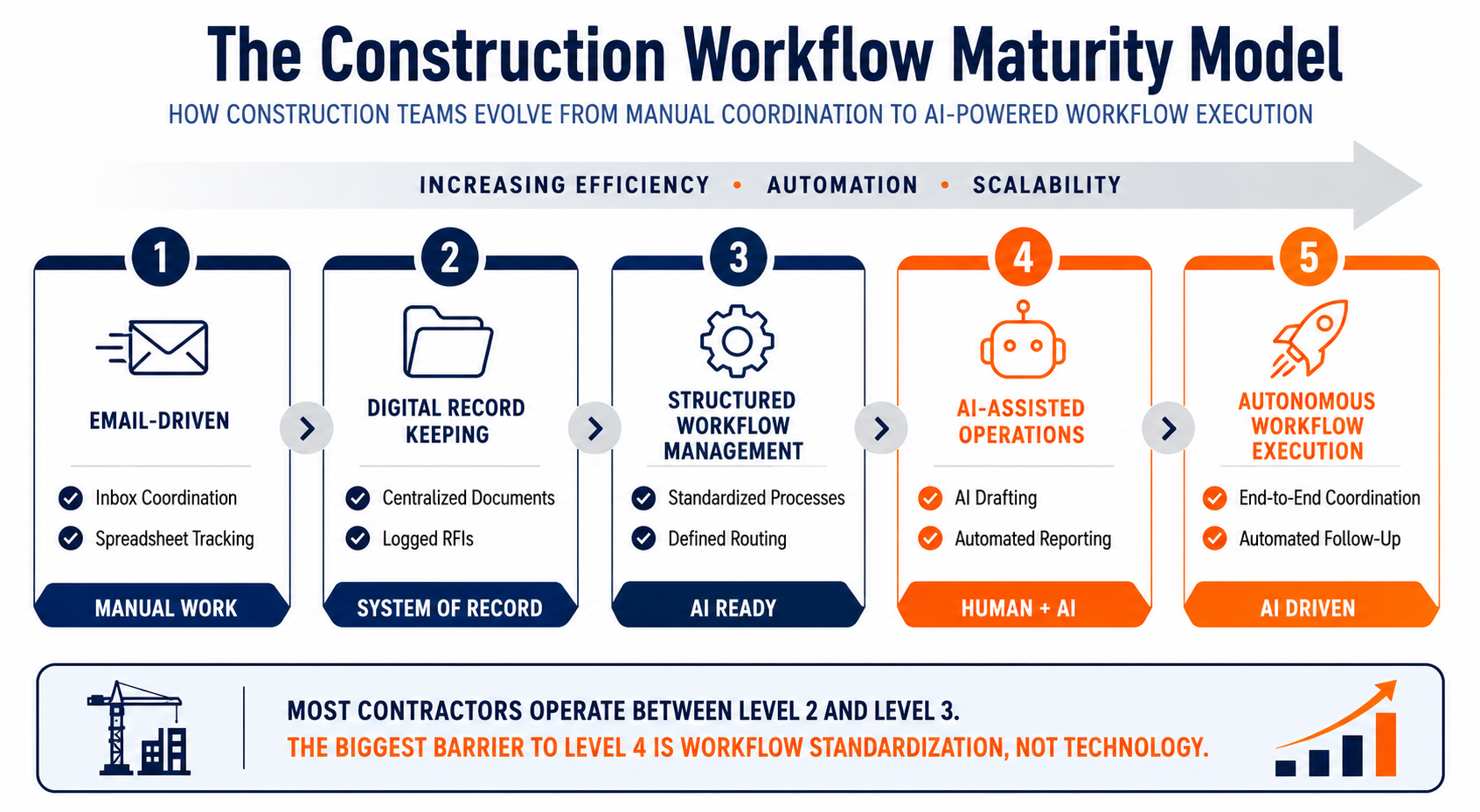 Infographic of the Construction Workflow Maturity Model showing 5 levels of evolution from manual email-driven work to autonomous AI-driven workflow execution.