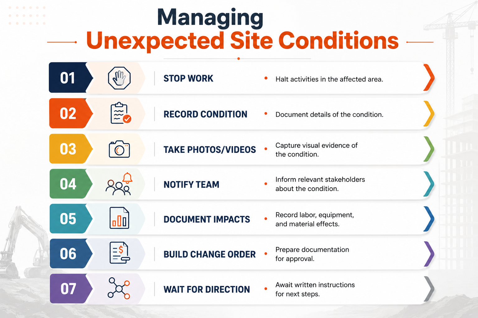 Infographic showing the step-by-step process for managing unexpected site conditions in construction, including stop work, document site conditions, capture photos, notify stakeholders, document project impacts, prepare change orders, and await direction before resuming work.