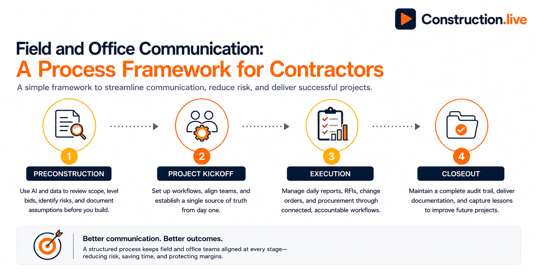 A Construction.live process framework diagram outlining a 4-phase structured communication workflow for contractors. Phase 1 is Preconstruction for scope review and risk identification. Phase 2 is Project Kickoff to establish a single source of truth. Phase 3 is Execution to manage daily reports, RFIs, and change orders. Phase 4 is Closeout to maintain an audit trail and capture lessons learned.