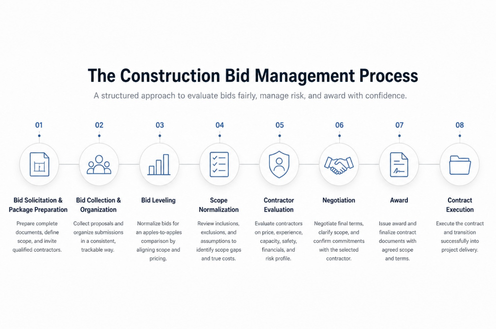 Infographic titled "The Construction Bid Management Process" outlining an 8-step workflow: Bid Solicitation, Collection, Bid Leveling, Scope Normalization, Contractor Evaluation, Negotiation, Award, and Contract Execution.