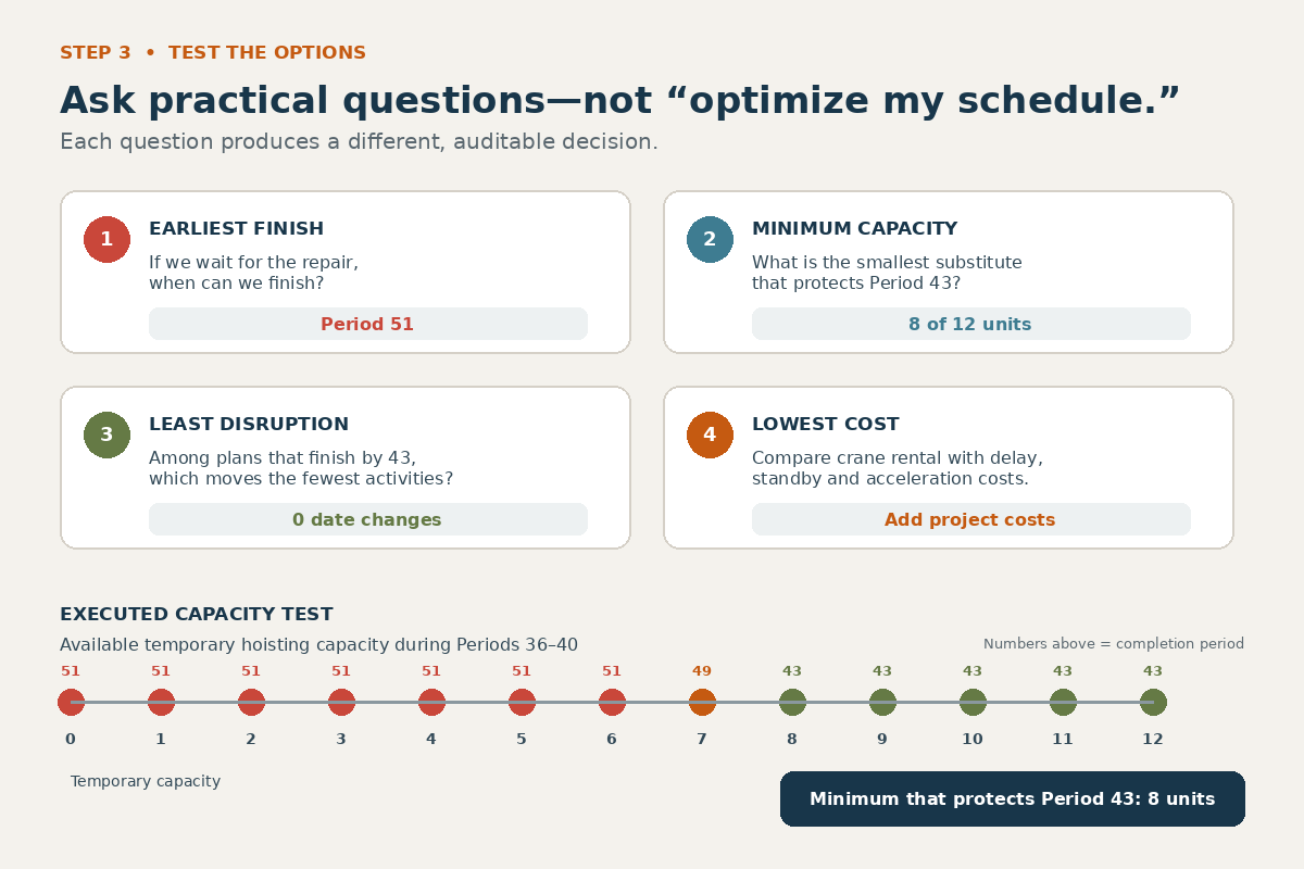 AI scheduler testing earliest finish, minimum crane capacity, least disruption and lowest-cost construction schedule options