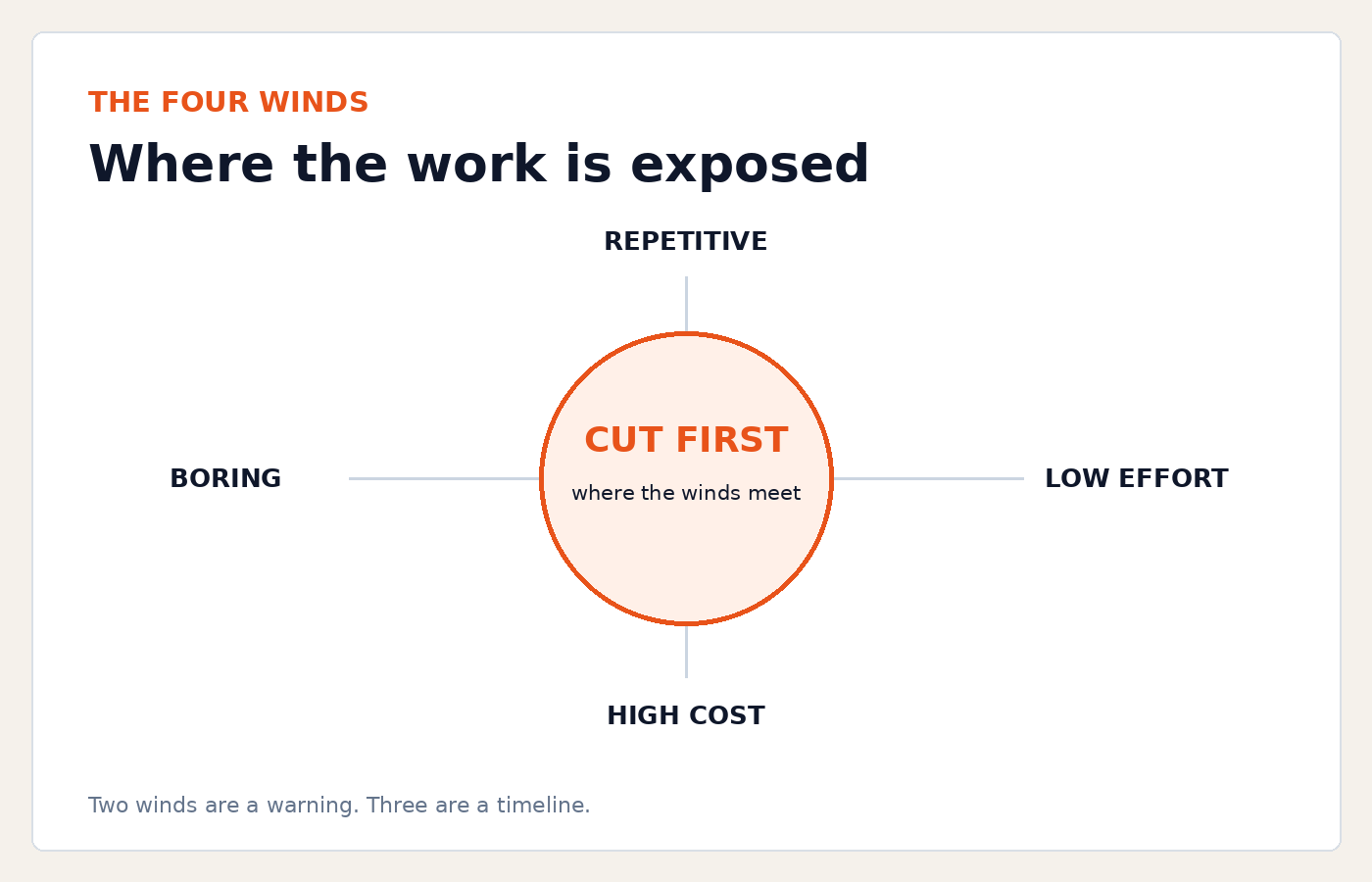 Four winds of job exposure: repetitive, boring, low effort, and high cost meeting at cut first