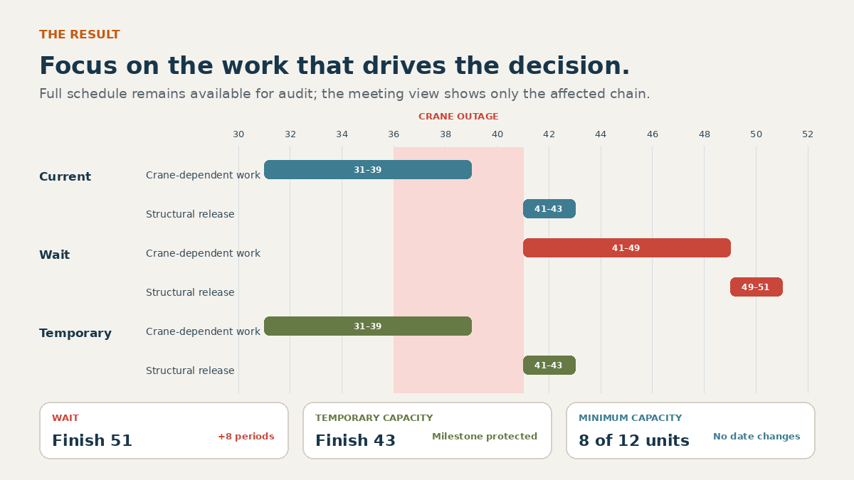 Animated AI construction scheduler moving activities around a crane outage until it finds a feasible schedule