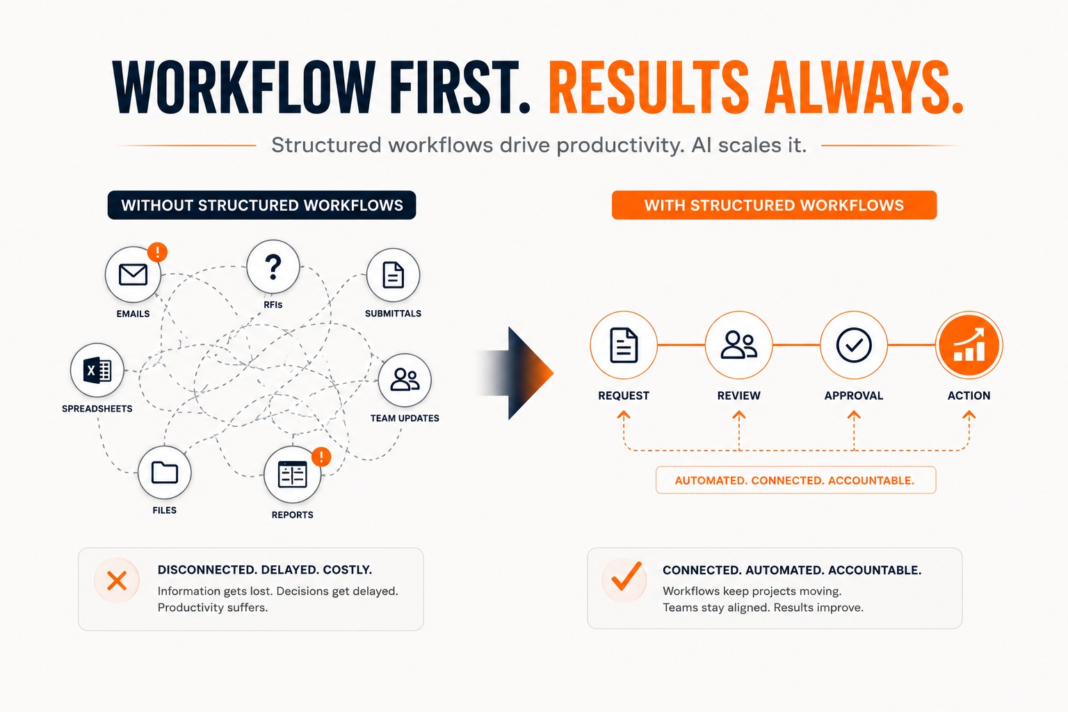An infographic comparing disconnected construction workflows to a streamlined process. The left side shows a chaotic tangle of spreadsheets, emails, and delays labeled "Disconnected. Delayed. Costly." The right side shows a clear, linear pipeline labeled "Connected. Automated. Accountable." with four steps: Request, Review, Approval, and Action. Headline reads "Better Workflows. Stronger Projects."