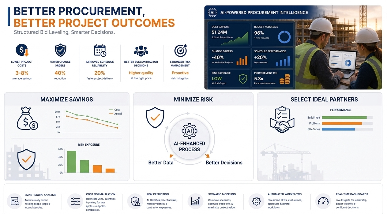 An infographic titled "Better Procurement, Better Project Outcomes" illustrating an AI-enhanced construction workflow. The top section highlights metrics including 3-8% cost savings and a 40% reduction in change orders. The center is organized into three pillars: Maximize Savings (showing cost vs. actual trends), Minimize Risk (featuring an AI-enhanced process loop for better data and decisions), and Select Ideal Partners (displaying a subcontractor performance comparison). The footer lists AI-powered capabilities such as smart scope analysis, cost normalization, and risk prediction.