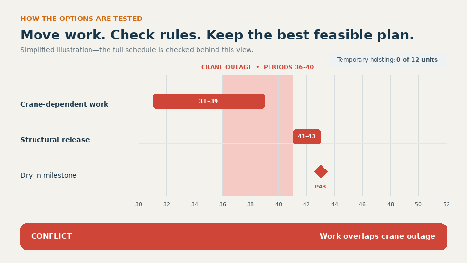 Focused Gantt chart comparing current, wait-and-resequence and temporary-crane construction schedules