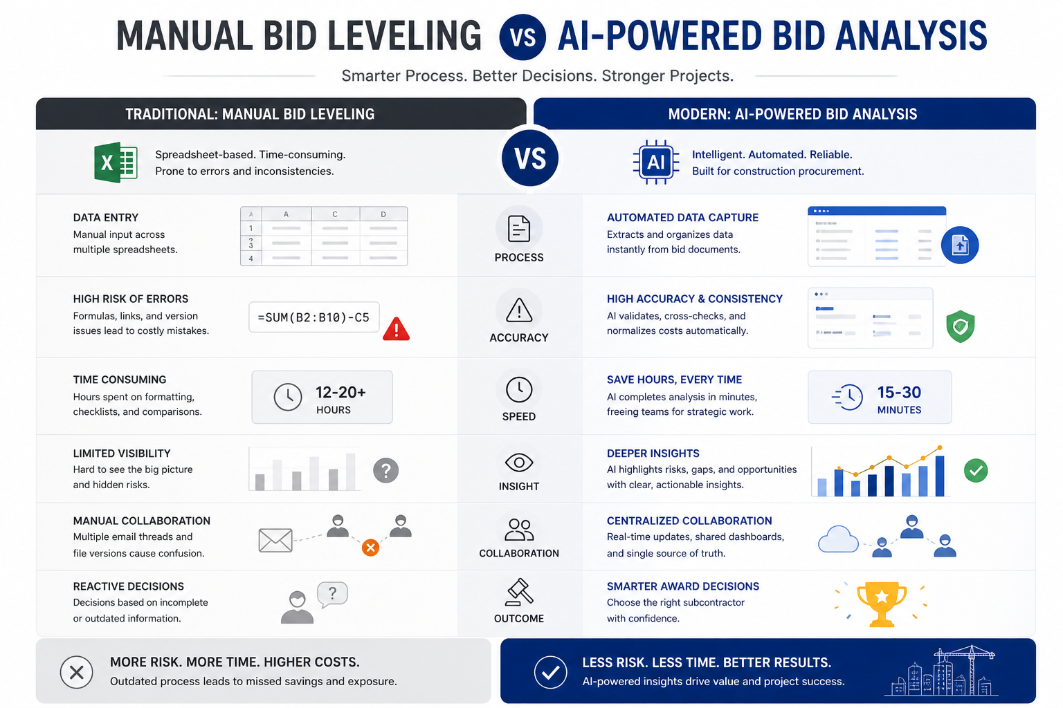 A comparison infographic titled "Manual Bid Leveling vs. AI-Powered Bid Analysis." It contrasts traditional spreadsheet-based methods (12-20+ hours, high risk of errors, manual collaboration) against modern AI solutions (15-30 minutes, automated data capture, centralized collaboration). The graphic uses icons and UI snippets to illustrate the shift from reactive decisions to smarter award decisions.