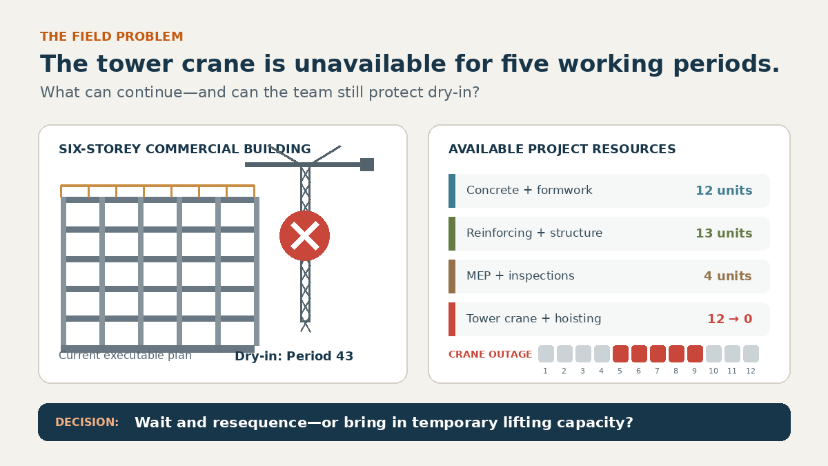 AI construction scheduling problem showing a six-storey building, project resource capacities and a five-period tower-crane outage